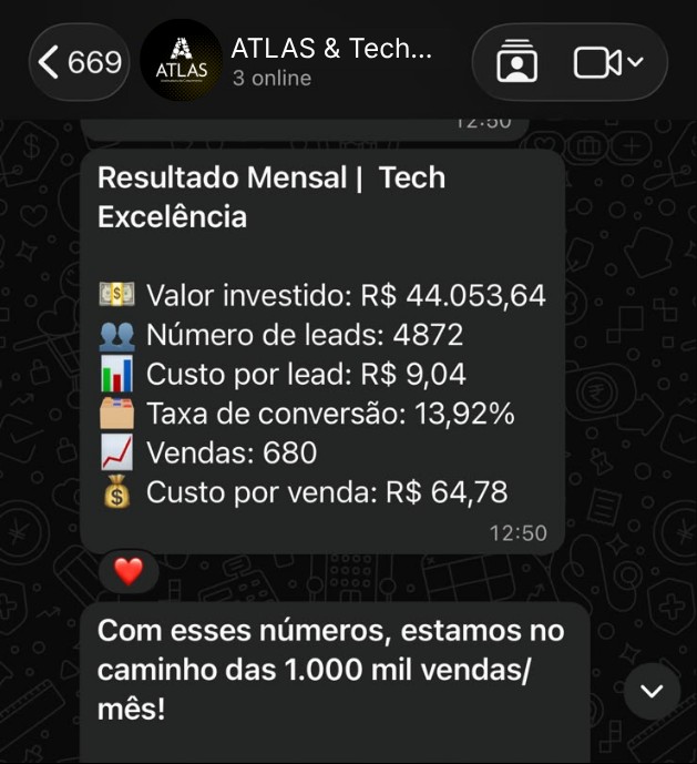 Print do resultado mensal da Tech Excelência: 4.872 leads, custo por lead de R$9,04, taxa de conversão de 13,92%, 680 vendas.